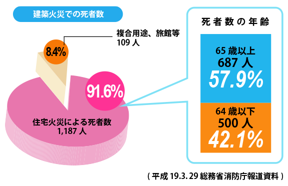 建築火災での死者数